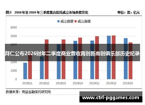 拜仁公布2026财年二季度商业营收再创新高创俱乐部历史纪录